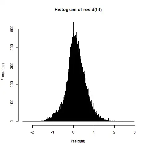 Histogram of Log transform