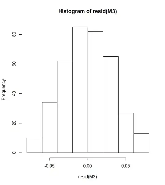 Histogram of residuals