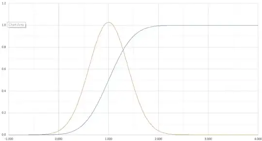 CDF and PDF for a normal distribution with a mean of 1 and standard deviation of 0.3882