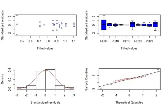 plots for homogeneity and normality