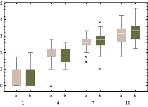 boxplots of transformed data