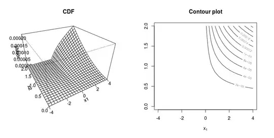 CDF plot for bivariate distribution