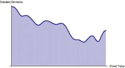 Figure 4: Plot of SD against fitted value.