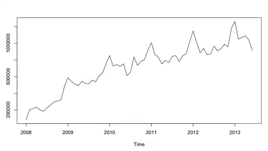 original time series