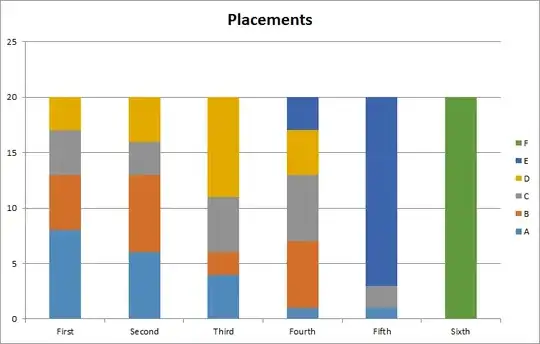 chart showing the ranking of bots is A, B, C, D, E, F