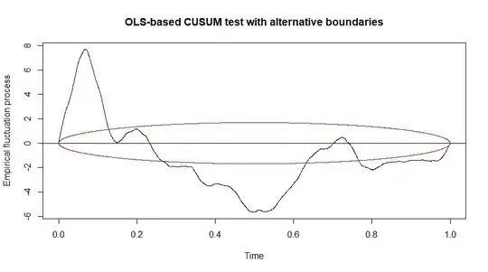 CUSUM