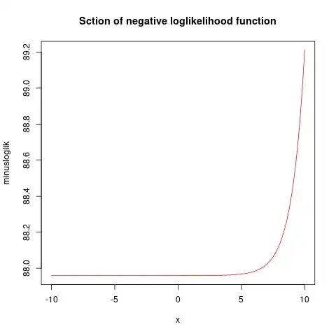 Section of negative loglikelihood function