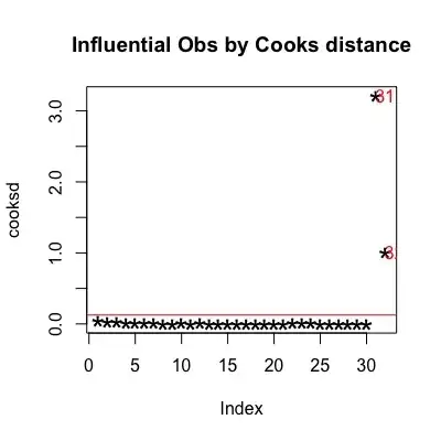 Cook's Distance Plot