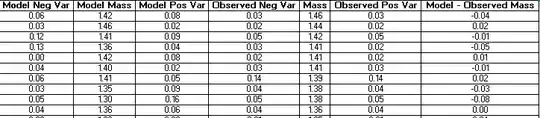 Table of data - Model values  and Observed values