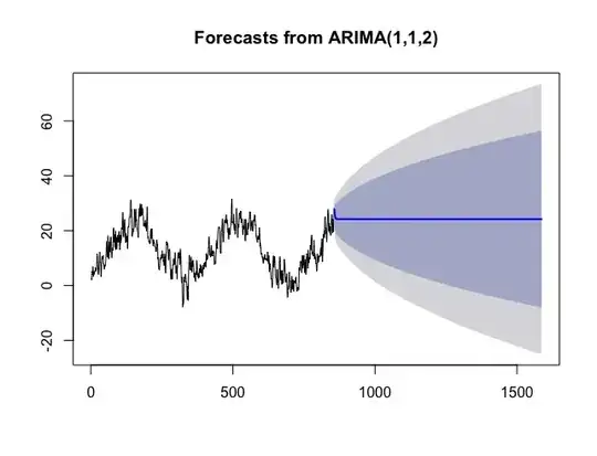 two year daily values forecast