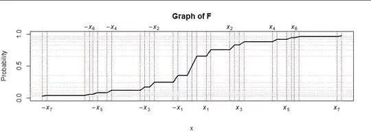 Figure showing the graph of F