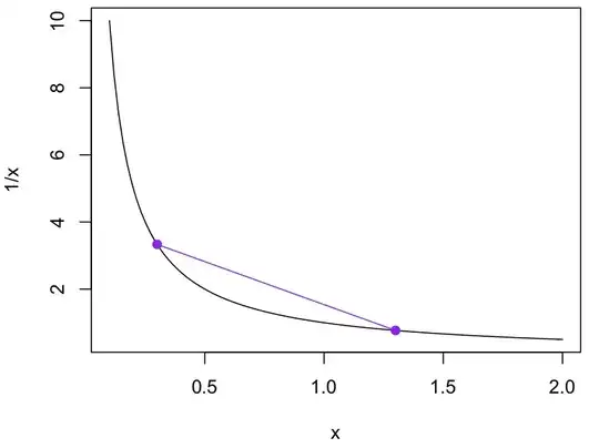 1/x curve with line segment above it