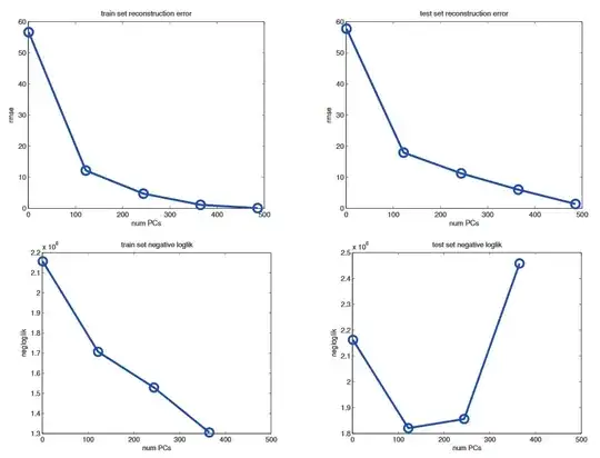 Reconstruction Error PCA vs PPCA