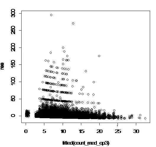 resid vs. fits frequency