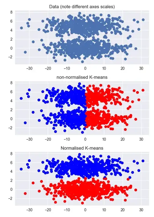 synthetic clustered data, with k-means clustering on both the normalised and non-normalised versions