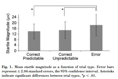 bar graph showing 2.04 SE error bars