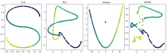 PCA vs Isomap vs GPLVM on GP-distributed maps
