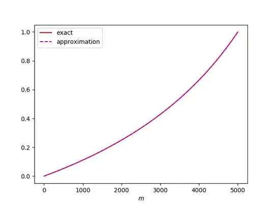 Comparison for n = 5000