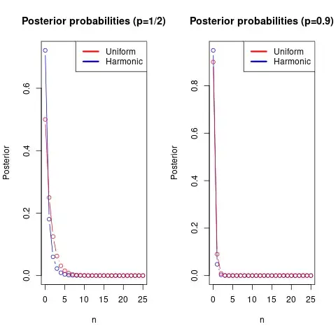 Posterior distributions