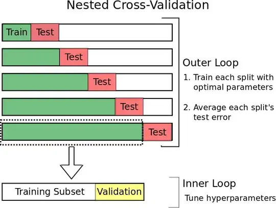 Time Series Nested Cross-Validation