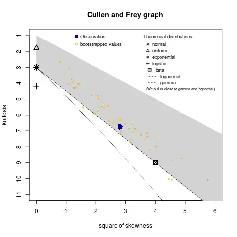 Cullen and Frey graph