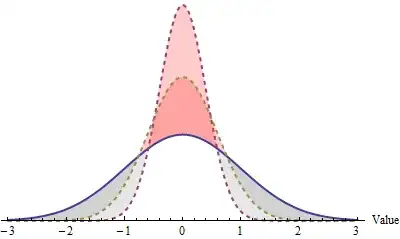 Figure 6: The null along with two elements of the alternative