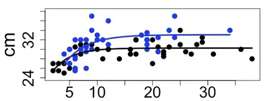 Growthcurves based on von Bertalanffy models