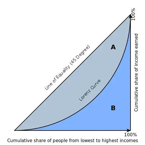 cumulative share of people vs. cumulative share of income