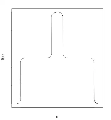 ![density with "flat" section away from the mode
