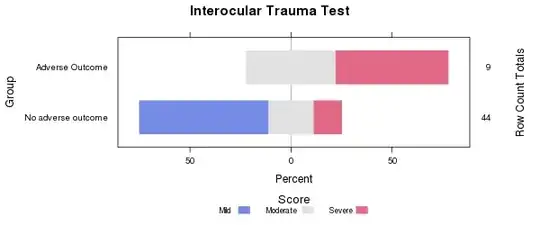 Graphical representation of the data