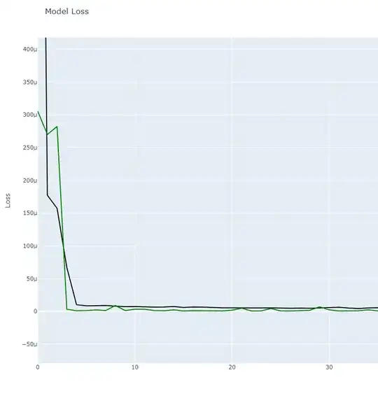 Here is the loss an val_loss for the network. It is zoomed in to the first corner since they both flatten out after.