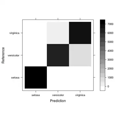 Confusion from cross validation