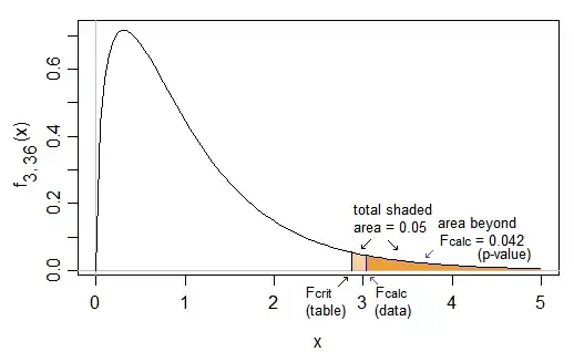 Density for F(3,36) showing 5% critical value and calculated F, as well as the shaded area to the right of the calculated F which is the p-value of 0.042