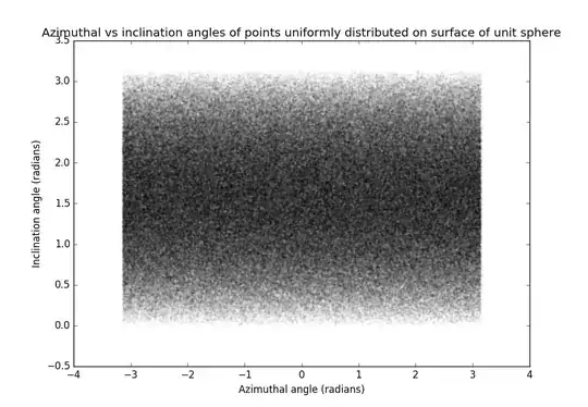 Azimuthal vs inclination angles of points uniformly distributed on surface of unit sphere
