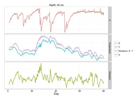 Plot of data at 25 cm depth