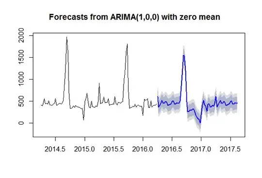 Forecast - Arima