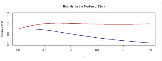 Figure 2: plot of the bounds as a function of alpha