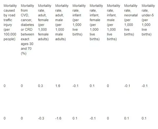 World Bank Indicator importance, multilayer, rounded