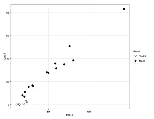 runoff v. precip, points colored by a priori $ant + c*pcp > thold$