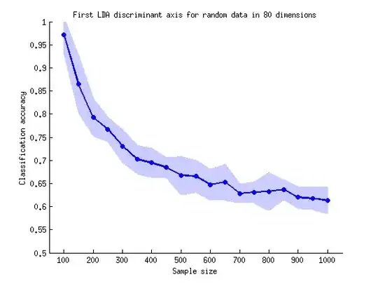 LDA overfitting