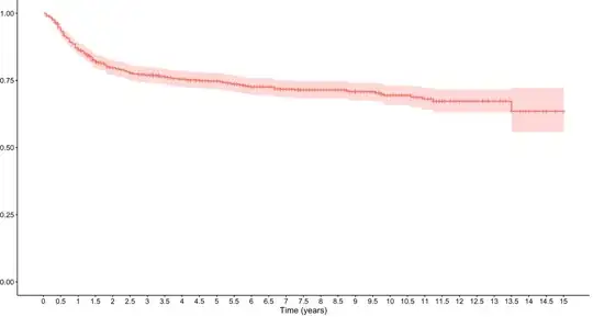 surival plot