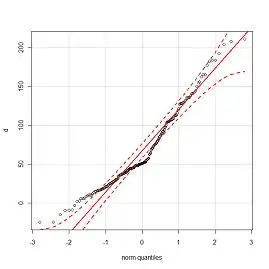 QQ-plot