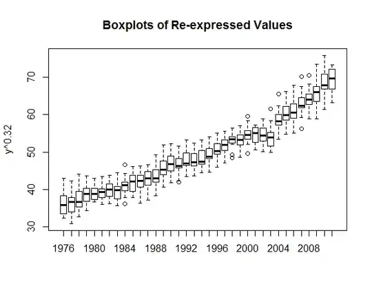 Boxplots of re-expressed values
