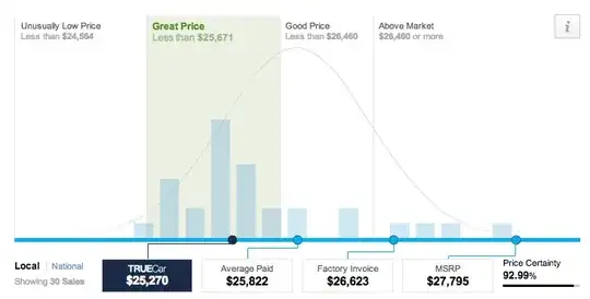 visualization of car price distribution on Trucar