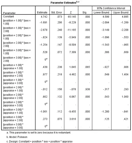 Parameter estimates