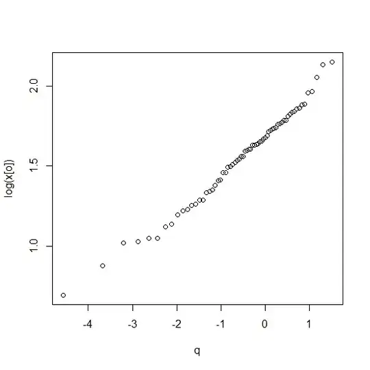 Weibull plot of simulated Weibull data, somewhat analogous to a QQ plot. The middle of the plot shows a fairly straight line, with some deviations from straightness near the ends, due to random variation in order statistics in the tails
