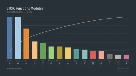 Dual Axes Pareto Chart
