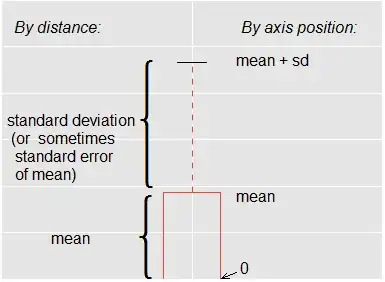 annotated dynamite plot