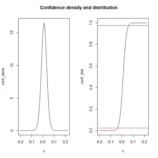 confidence density and confidence cumulative distribution