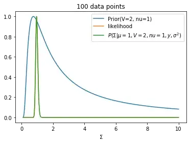 Likelihood and posterior with 100 data points 